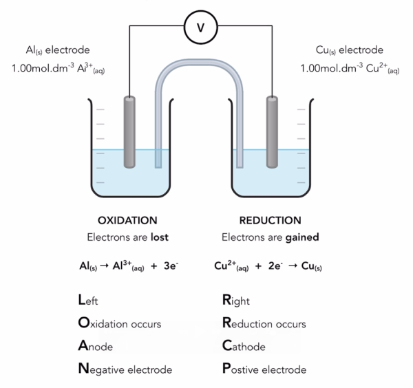 Study Tip: A Level Electrochemistry